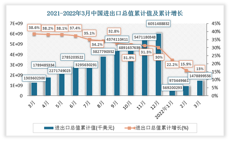 2022年3月我国商品进出口总值累计值为1478899556千美元，累计增速13%。