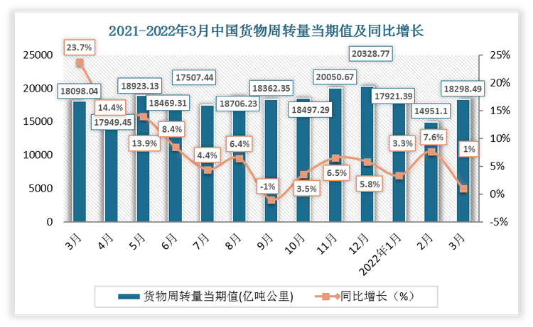 2022年3月中国货物周转量当期值为18298.49亿吨公里，同比增长1%；货物周转量累计值为51170.98亿吨公里，累计增长3.7%。