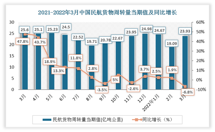 2022年3月中国民航货物周转量当期值为23.93亿吨公里，同比增长-6.8%；民航货物周转量累计值为67.68亿吨公里，累计增长-1.2%。