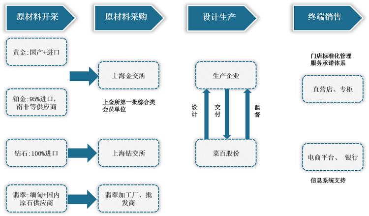 <strong>菜百股份产业链</strong>