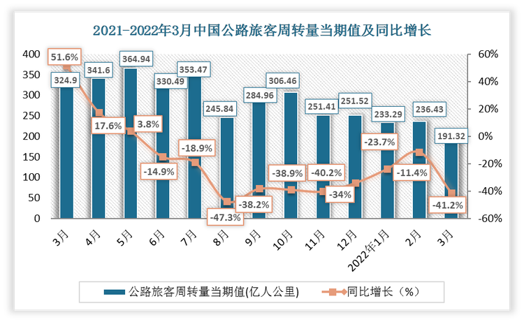 2022年3月中国公路旅客周转量当期值为191.32亿人公里，同比增长-41.2%；公路旅客周转量累计值为661.05亿人公里，累计增长-26.4%。