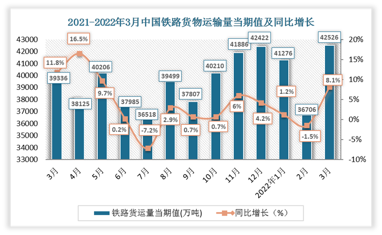 根据国家统计局数据显示，2022年3月中国铁路货物运输量当期值为42526万吨，同比增长8.1%；铁路货物运输量累计值为120508万吨，累计增长2.7%。