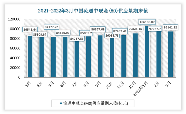 2022年3月中国流通中现金（M0）供应量期末值为95141.92亿元。