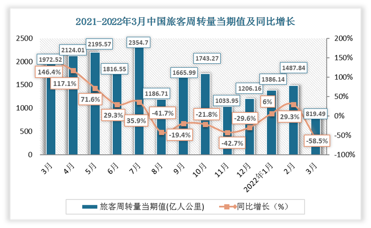 2022年3月中国旅客周转量当期值为819.49亿人公里，同比增长-58.5%；旅客周转量累计值为3693.47亿人公里，累计增长-16.7%。