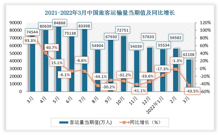 根据国家统计局数据显示，2022年3月中国旅客运输量当期值为42108万人，同比增长-43.5%；旅客运输量累计值为154224万人，累计增长-22.5%。