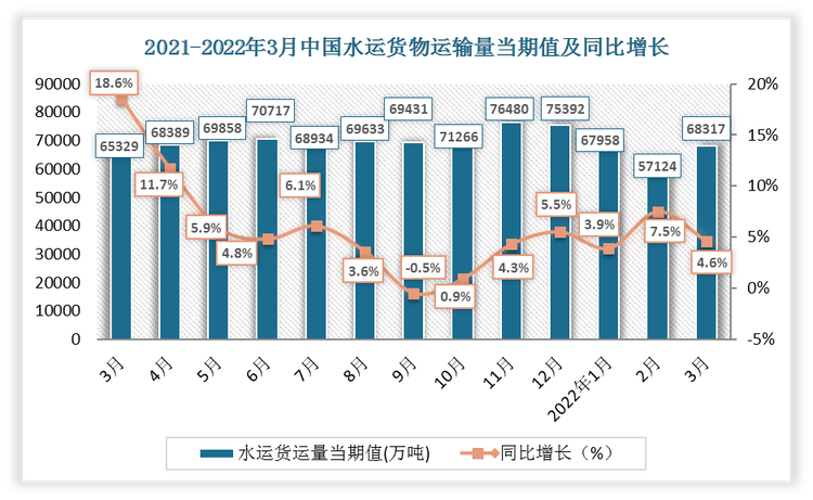 根据国家统计局数据显示，2022年3月中国水运货物运输量当期值为68317万吨，同比增长4.6%；水运货物运输量累计值为193399万吨，累计增长5.2%。