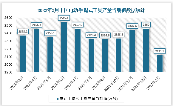 根据国家统计局数据显示，2022年3月我国电动手提式工具产量当期值为2121.5万台，同比增速为-10.3%。