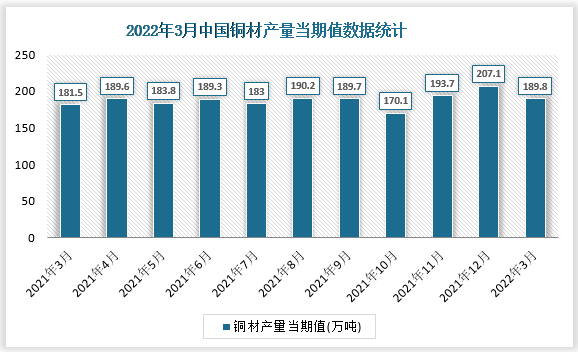 根据国家统计局数据显示，2022年3月我国铜材产量当期值为189.8万吨，同比增速为2.8%。