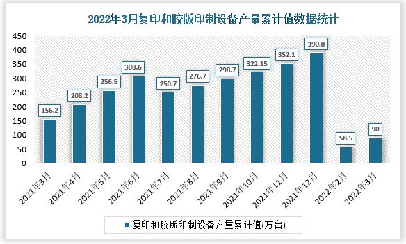 根据国家统计局数据显示，2022年3月我国复印和胶版印制设备产量累计值为90万台，累计增速为-16.4%。