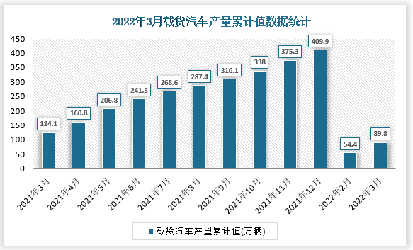 根据国家统计局数据显示，2022年3月我国载货汽车产量累计值为89.8万辆，累计增速为-26.2%。