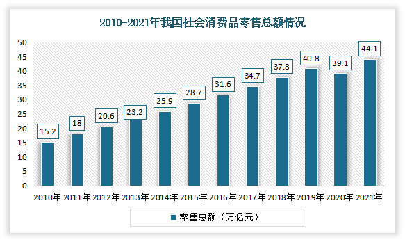 <strong>（</strong><strong>2</strong><strong>）社会消费品零售总额逐年增长</strong>。虽然2020年受疫情影响，该数值出现小幅下降。但随后在抗疫举措取得积极成效后，社会消费品市场有所回升。数据显示，2021年中国社会消费品零售总额达44.1万亿元，同比增长12.5%。