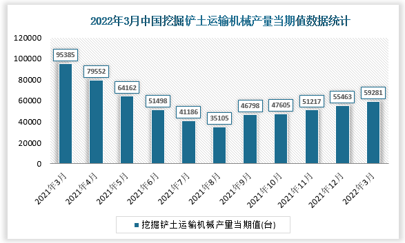 根据国家统计局数据显示，2022年3月我国挖掘铲土运输机械产量当期值为59281台，同比增速为-22.6%。