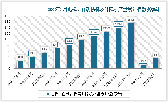 根据国家统计局数据显示，2022年3月我国电梯、自动扶梯及升降机产量累计值为35万台，累计增速为12.2%。