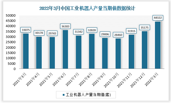 根据国家统计局数据显示，2022年3月我国工业机器人产量当期值为44322套，同比增速为16.6%。