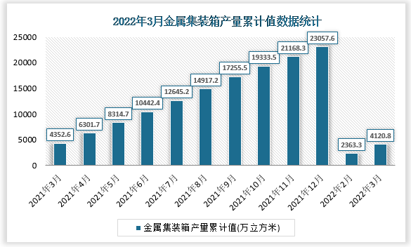 根据国家统计局数据显示，2022年3月我国金属集装箱产量累计值为4120.8万立方米，累计增速为-7.4%。