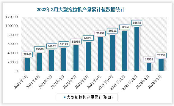 根据国家统计局数据显示，2022年3月我国大型拖拉机产量累计值为26793台，累计增速为-4.2%。