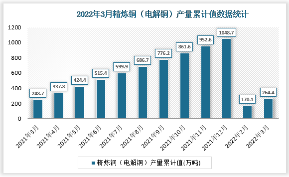 根据国家统计局数据显示，2022年3月我国精炼铜（电解铜）产量累计值为264.4万吨，累计增速为6.1%。