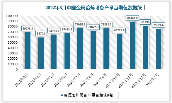 根据国家统计局数据显示，2022年3月我国金属冶炼设备产量当期值为75824.6吨，同比增速为-4.8%。