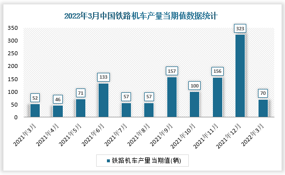 根据国家统计局数据显示，2022年3月我国铁路机车产量当期值为70辆，同比增速为29.6%。