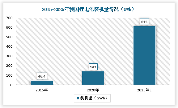 预计2025年，中国锂电池市场装机量将达到615GWh，2021-2025年年复合增长率将超25%。