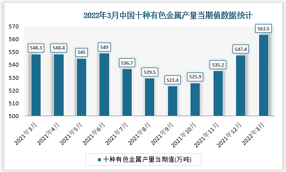 根据国家统计局数据显示，2022年3月我国十种有色金属产量当期值为563.5万吨，同比增速为3.1%。