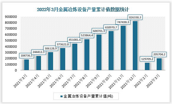 根据国家统计局数据显示，2022年3月我国金属冶炼设备产量累计值为205704.2吨，累计增速为7.6%。