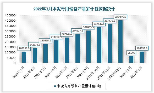 根据国家统计局数据显示，2022年3月我国水泥专用设备产量累计值为108959.9吨，累计增速为0.9%。