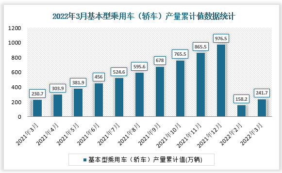 根据国家统计局数据显示，2022年3月我国基本型乘用车（轿车）产量累计值为241.7万辆，累计增速为4.8%。