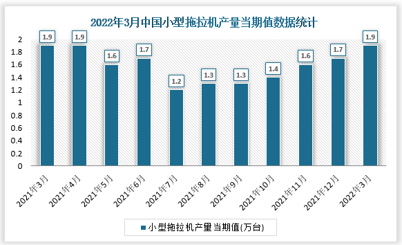 根据国家统计局数据显示，2022年3月我国小型拖拉机产量当期值为1.9万台，同比增速为-9.5%。