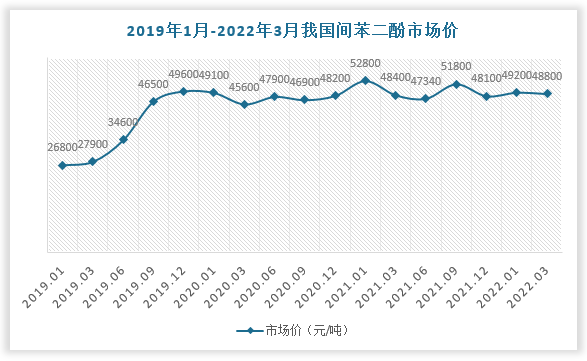数据显示，2021年3月，我国间苯二酚市场价为48400元/吨；2022年3月，我国间苯二酚市场价为48800元/吨，较上年同期增长400元/吨。