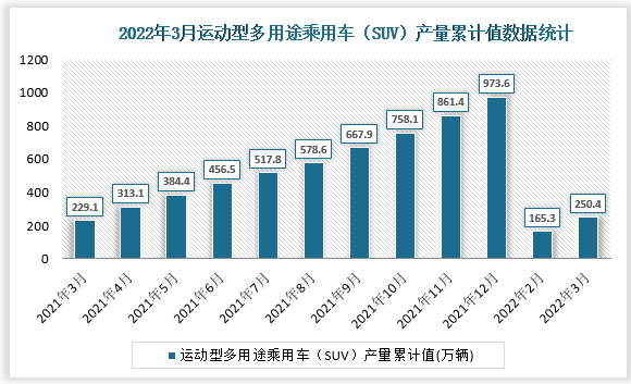 根据国家统计局数据显示，2022年3月我国运动型多用途乘用车（SUV）产量累计值为250.4万辆，累计增速为11%。