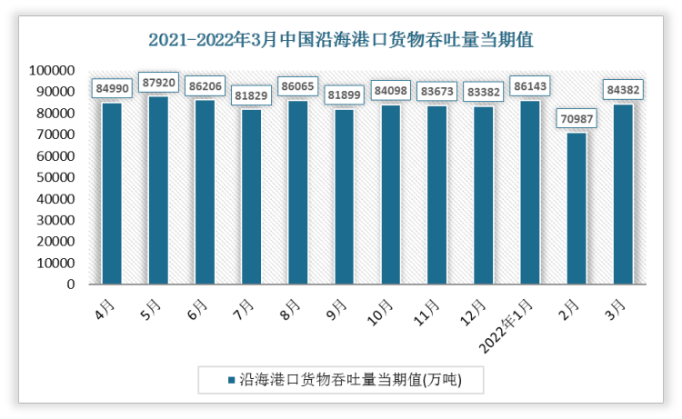 根据国家统计局数据显示，2022年3月中国沿海港口货物吞吐量当期值为84382万吨，货物吞吐量同比增长为0.3%。