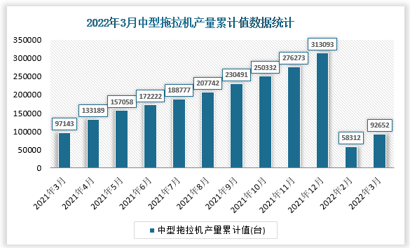 根据国家统计局数据显示，2022年3月我国中型拖拉机产量累计值为92652台，累计增速为-6.5%。