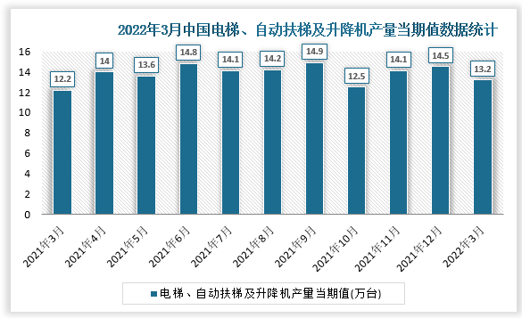 根据国家统计局数据显示，2022年3月我国电梯、自动扶梯及升降机产量当期值为13.2万台，同比增速为-4.3%。