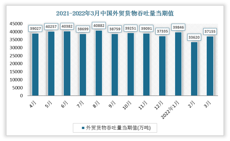 根据国家统计局数据显示，2022年3月中国外贸货物吞吐量当期值为37155万吨，货物吞吐量同比增长为-6.1%。