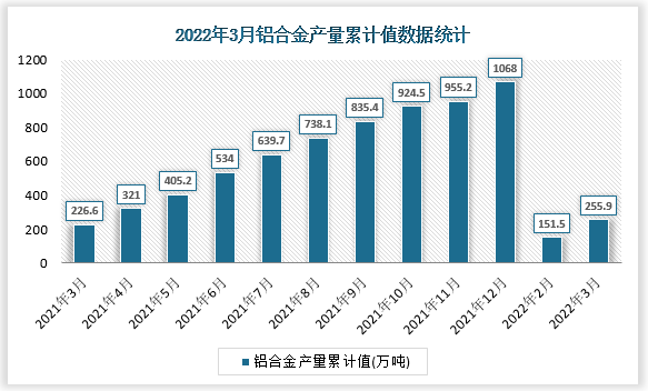 根据国家统计局数据显示，2022年3月我国铝合金产量累计值为255.9万吨，累计增速为11.3%。