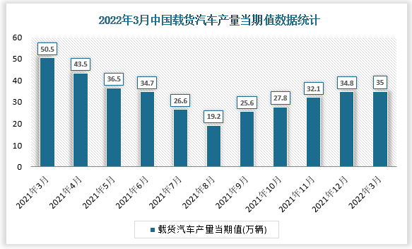 根据国家统计局数据显示，2022年3月我国载货汽车产量当期值为35万辆，同比增速为-29.6%。