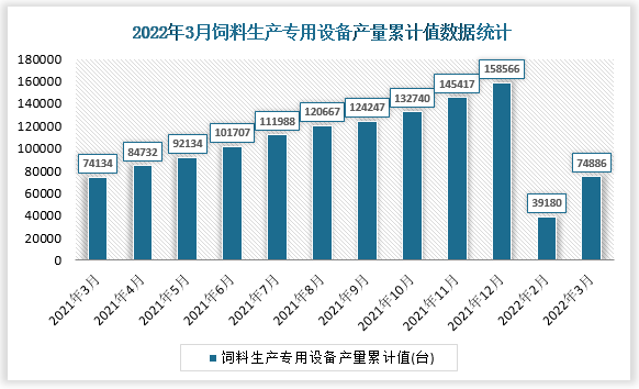 根据国家统计局数据显示，2022年3月我国饲料生产专用设备产量累计值为74886台，累计增速为0.9%。