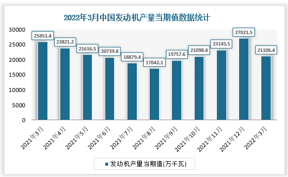 根据国家统计局数据显示，2022年3月我国发动机产量当期值为21106.4万千瓦，同比增速为-23.1%。