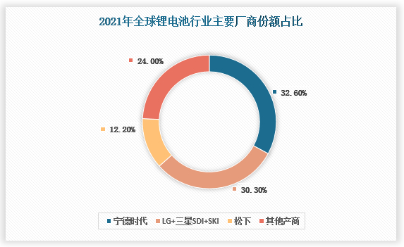 其中，宁德时代已连续五年占据全球动力电池装机量第一的位置，以96.7GWh的装机量占32.6%的市场份额。而韩国的LG能源、三星SDI和SKI三家企业合计市场份额30.3%，日本的松下占全球市场份额12.2%。