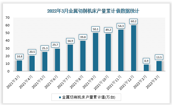 根据国家统计局数据显示，2022年3月我国金属切削机床产量累计值为13.5万台，累计增速为1.5%。