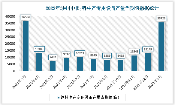 根据国家统计局数据显示，2022年3月我国饲料生产专用设备产量当期值为35723台，同比增速为-2.4%。