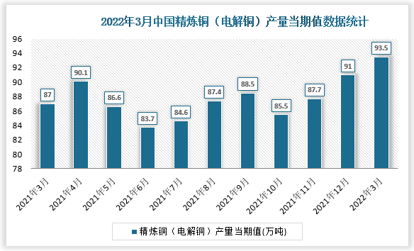 根据国家统计局数据显示，2022年3月我国精炼铜（电解铜）产量当期值为93.5万吨，同比增速为7.2%。