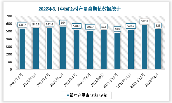 根据国家统计局数据显示，2022年3月我国铝材产量当期值为528万吨，同比增速为-3.6%。