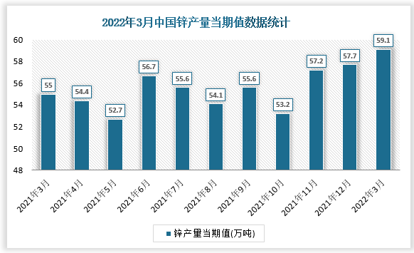 根据国家统计局数据显示，2022年3月我国锌产量当期值为59.1万吨，同比增速为5.7%。