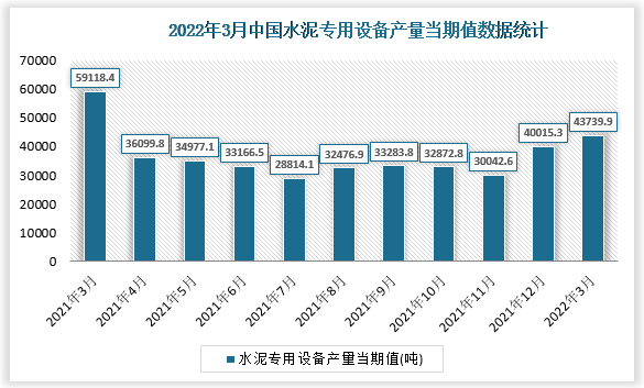 根据国家统计局数据显示，2022年3月我国水泥专用设备产量当期值为13739.9吨，同比增速为-26.3%。