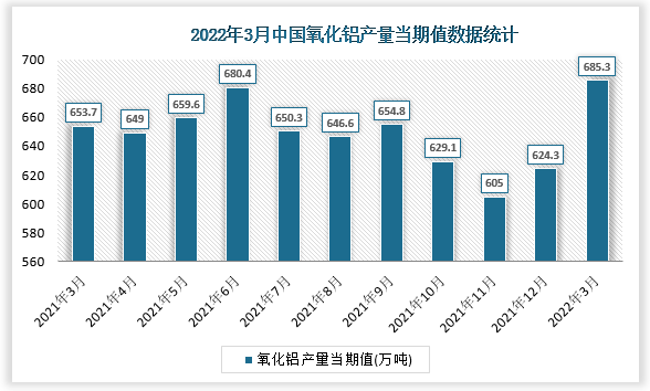 根据国家统计局数据显示，2022年3月我国氧化铝产量当期值为685.3万吨，同比增速为4.5%。