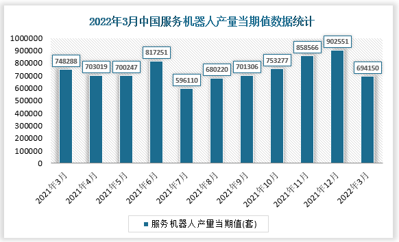 根据国家统计局数据显示，2022年3月我国服务机器人产量当期值为694150套，同比增速为-23.7%。