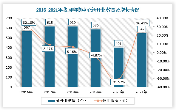 根据数据显示，2018年，我国拥有约8000家城市商业综合体，国内每年新开业的大型购物中心（指商业面积在2万平方米以上）数量整体保持增长态势，截止2021年全国购物中心新开业数量547个，同比增长36.41%，累计购物中心数量已达5387个，体量4.75亿平方米，其中上海、广东、浙江等沿海城市最多。由此可见，我国游戏游艺设备行业消费区域分布主要集中于沿海城市。