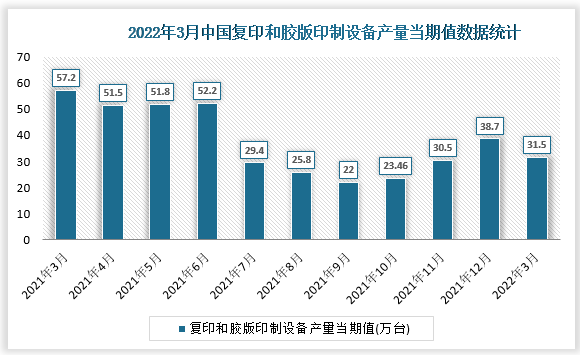 根据国家统计局数据显示，2022年3月我国复印和胶版印制设备产量当期值为21.5万台，同比增速为-24.8%。